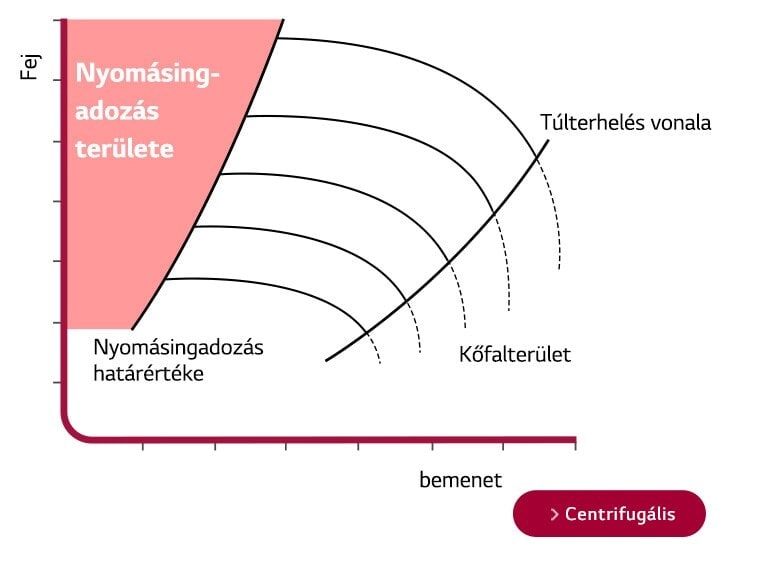 Curved surge analysis graph.