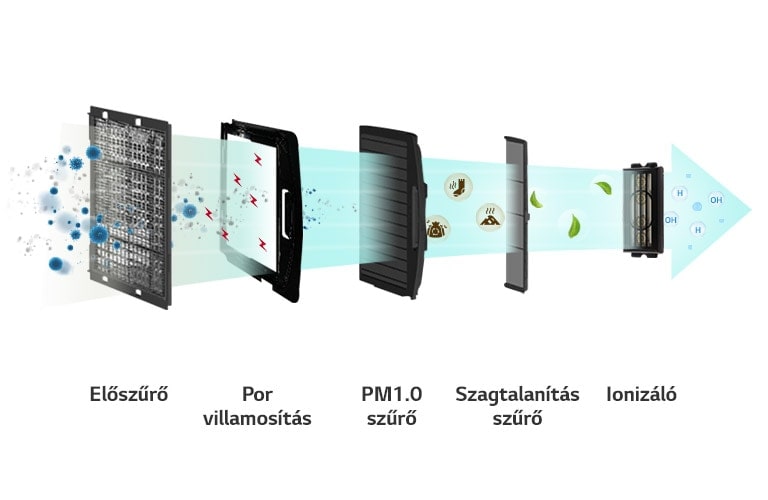 Levegőtisztítás az egészségesebb belső tér érdekében2