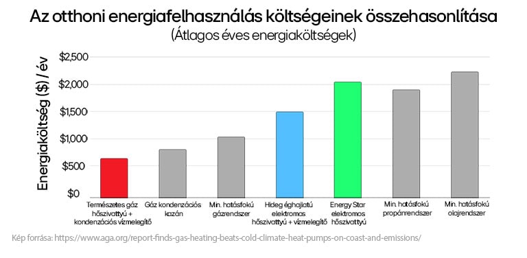 Otthoni fűtési költségek összehasonlítása – oszlopdiagram az éves energiafelhasználás alapján