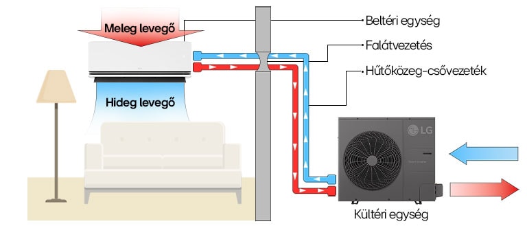 LG klímarendszer-diagram, amely bemutatja a beltéri és kültéri egységeket, a légáramlást és a hűtőközeg-cső csatlakozásait.