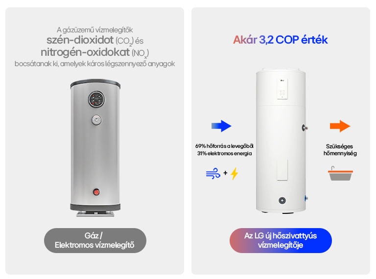 LG hőszivattyús vízmelegítő vs. gáz/elektromos, kiemelve az energiahatékonyságot és a szennyezőanyag-kibocsátás csökkentését
