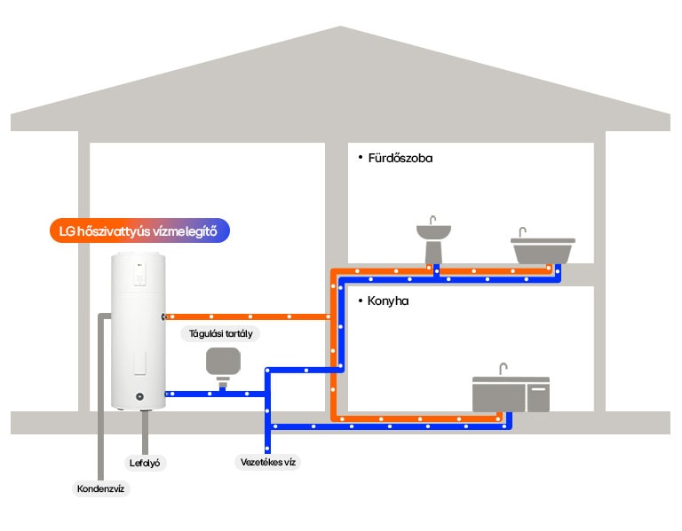 Szemlélteti a víz áramlását a konyhába és a fürdőbe, valamint a kondenzvíz-elvezetést és a tágulási tartályt.