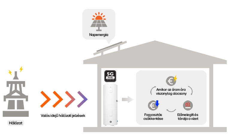 A napenergia és az elektromos hálózat valós idejű jelzései alapján optimalizálja a felhasználást.
