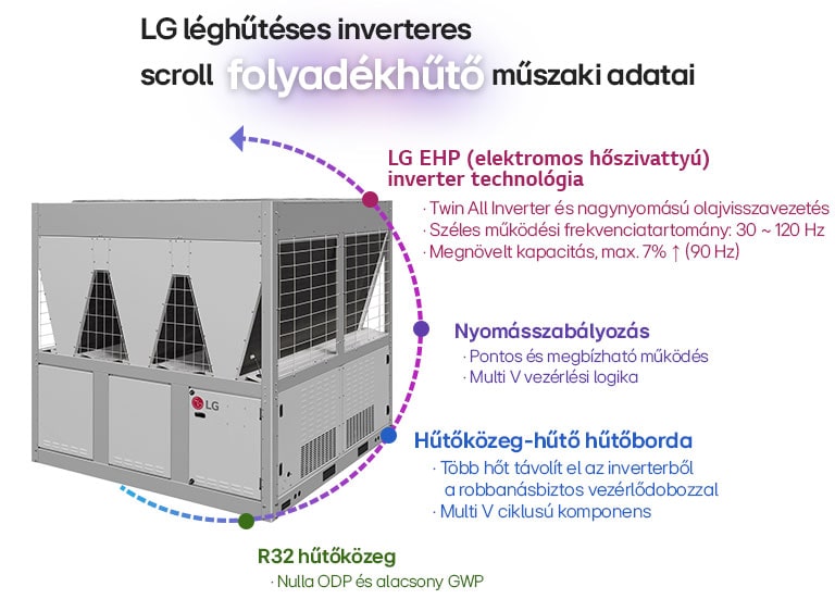 LG léghűtéses inverteres scroll folyadékhűtő, twin inverter, R32 hűtőközeg, hatékony hűtés, precíz nyomásszabályozás.
