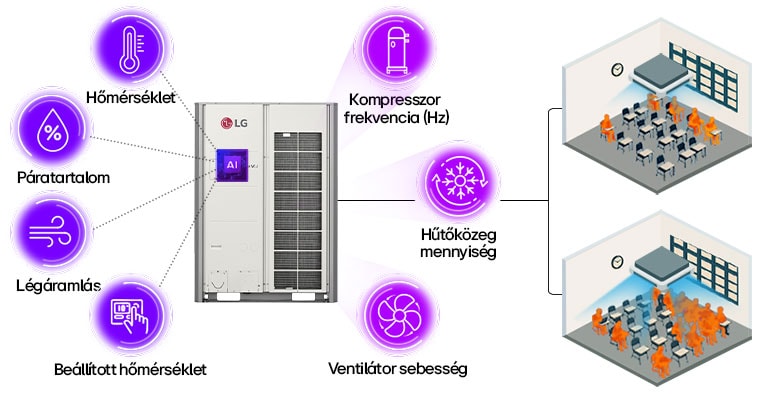 MI-alapú LG HVAC rendszer két terem klímájának szabályozására, a hőmérséklet, légáramlás és foglaltsági adatok felhasználásával