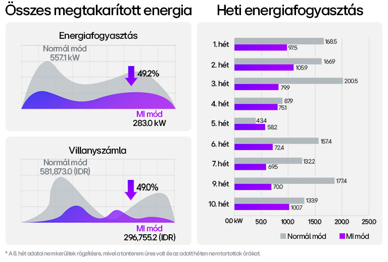 MI és Normál HVAC üzemmód energia- és költségösszehasonlítása – grafikonokkal és heti adatokkal, 49%-os megtakarítást mutatva