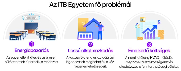 ITB HVAC problémák: energiapazarlás, lassú alkalmazkodás az órarendhez, növekvő költségek ikonokkal és rövid leírásokkal