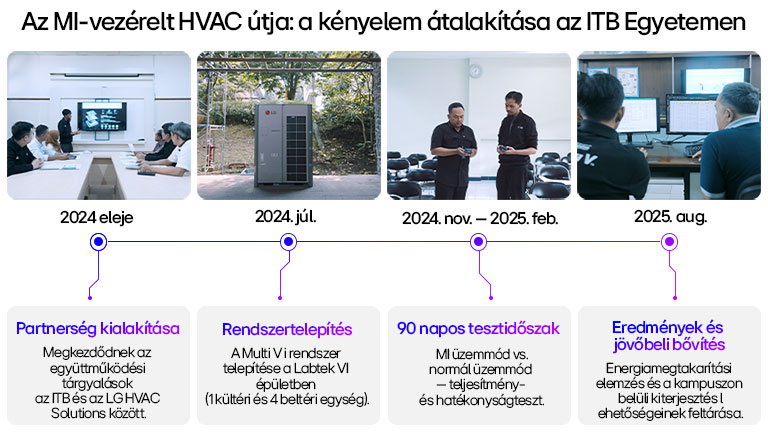 Bemutatja az LG AI HVAC rendszer telepítésének, tesztelésének és energia-megtakarítási mérföldköveinek főbb állomásait.