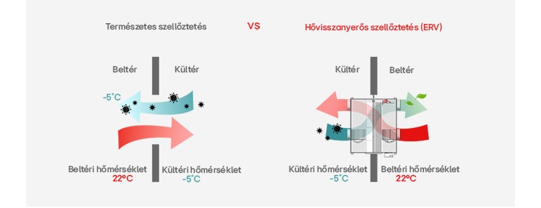 Egy illusztráció a természetes szellőztetés és a hővisszanyerős szellőztetés összehasonlítását mutatja.