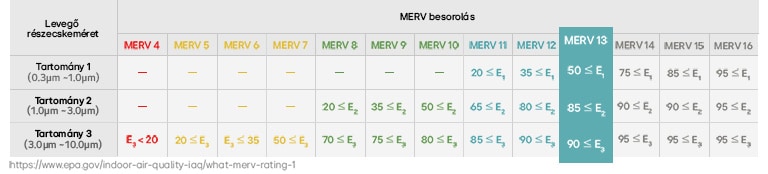 Egy táblázat, amely a levegőben található részecskék méretét mutatja be a MERV besorolás függvényében.