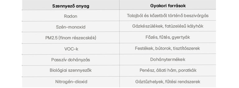 Egy táblázat bemutatja a beltéri levegő minőségét befolyásoló szennyező anyagokat és azok gyakori forrásait.