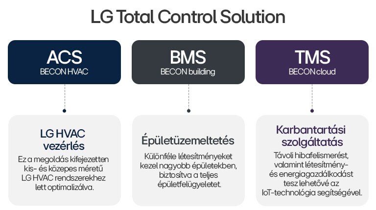 LG Total Control Solution (ACS, BMS, TMS): teljes megoldás a HVAC-hoz, az épületfelügyelethez és a felhőalapú karbantartáshoz
