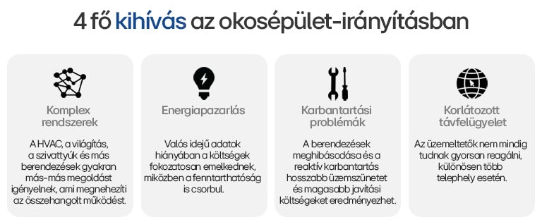 Infografika, okos épülettel kapcsolatos 4 probléma: komplexitás, energiapazarlás, karbantartás, távoli hozzáférés