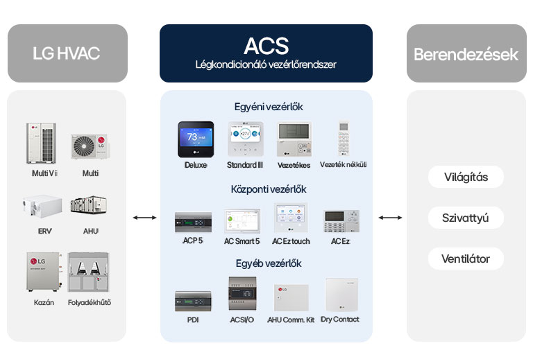 Ábra az LG Air-conditioner Control System-ről, bemutatja a HVAC egységeket, vezérlőket, a világítást és ventilátorokat.