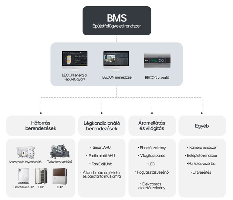 LG BMS ábra, a BECON rendszert mutatja, amint a HVAC, világítás, áramellátás, biztonság és liftvezérlés felügyeletét végzi.