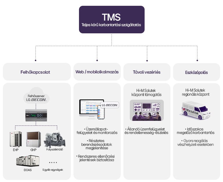 LG TMS infografika bemutatja a felhőalapú HVAC-felügyeletet, a távoli vezérlést, a helyszíni karbantartási szolgáltatásokat.