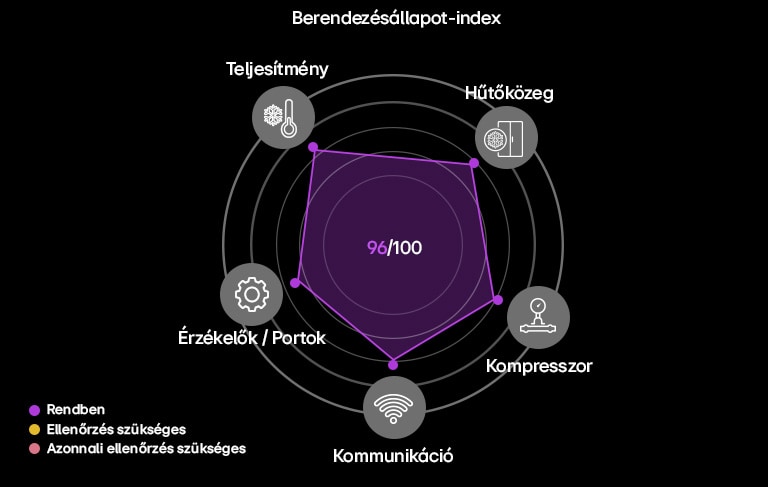 Diagram, amely öt, egymással szervesen összekapcsolódó tényezőn keresztül szemlélteti az LG berendezésállapot-indexét.
