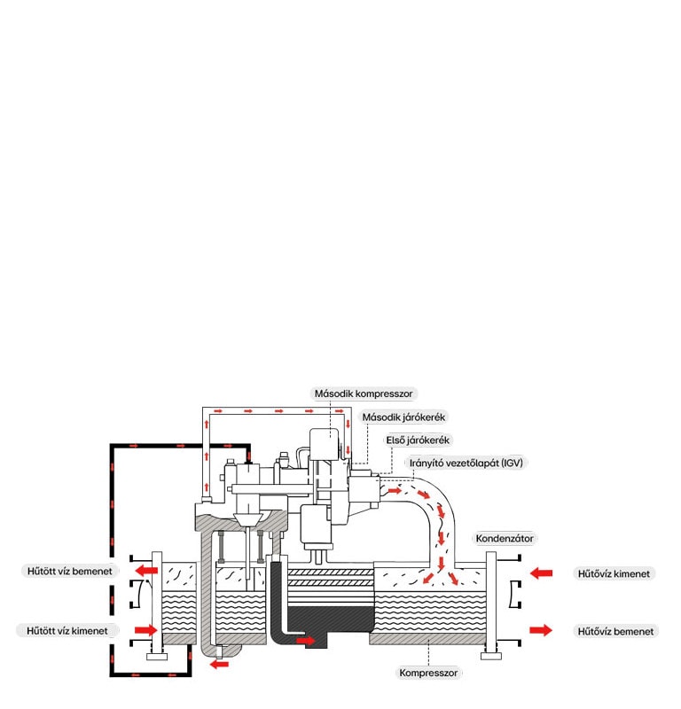 A centrifugális folyadékhűtő keresztmetszeti diagramja, amely a hűtőközeg- és vízáramlást mutatja a felcímkézett HVAC‑komponenseken keresztül.