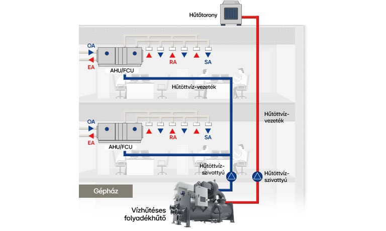 Diagram egy irodaépület vízhűtéses folyadékhűtős HVAC‑rendszerének, hűtöttvíz- és levegőelosztással