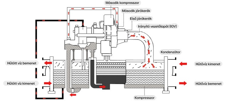 A centrifugális folyadékhűtő keresztmetszeti diagramja, amely a hűtőközeg- és vízáramlást mutatja a felcímkézett HVAC‑komponenseken keresztül.