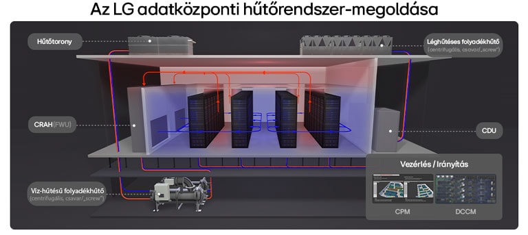 Adatközponti hűtőrendszer diagramja, amely bemutatja a légáramlást a szerverállványok körül, valamint a folyadékhűtők és a CRAH egységek működését.
