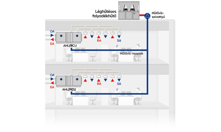 Központi HVAC‑rendszer diagramja, amely egy többszintes irodaépület hűtöttvíz‑áramlását és légcirkulációját mutatja.