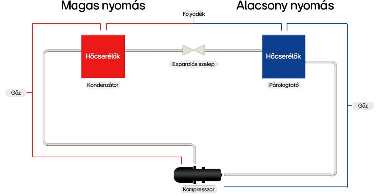 A hűtőkör vázlatos ábrája, rajta az elpárologtatóval, kompresszorral, kondenzátorral és expanziós szeleppel, valamint a hűtőközeg útvonalával.
