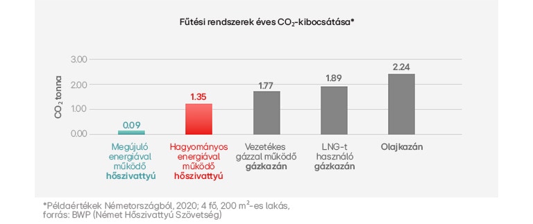 A grafikon éves bontásban szemlélteti a CO₂-kibocsátás fokozatos növekedését.