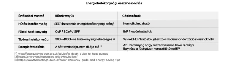 Egy táblázat különböző mutatókat hasonlít össze a hőszivattyúk és a gázkazánok között.