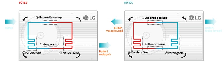 Egy kép szemlélteti, hogyan biztosít a hőszivattyú rendszerezett módon fűtést és hűtést.