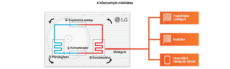 Egy renderelt kép, amely szemléletesen mutatja be a hőszivattyú működését.