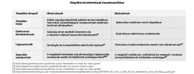 Egy táblázat bemutatja a hőszivattyúk és a gázkazánok közötti különbségeket a telepítési követelmények tekintetében.