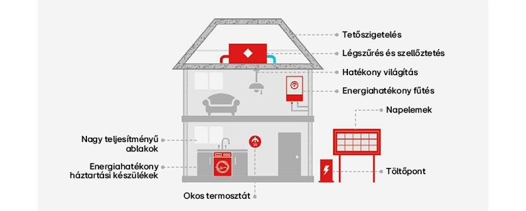 Egy kép bemutatja, hogyan termelődik a megújuló energia egy háztartáson belül.