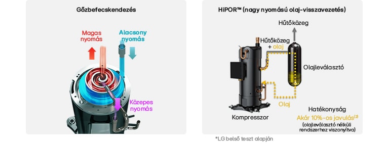 Egy kép, amely bemutatja, hogyan működik a gőzbefecskendezés és a nagy nyomású olaj-visszavezetési mechanizmus.