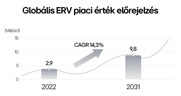 A globális ERV piaci érték előrejelzése a 2022-es 2,9 milliárd dollárról 2031-re 14,3%-os CAGR-rel 9,8 milliárd dollárros növekedést mutat.