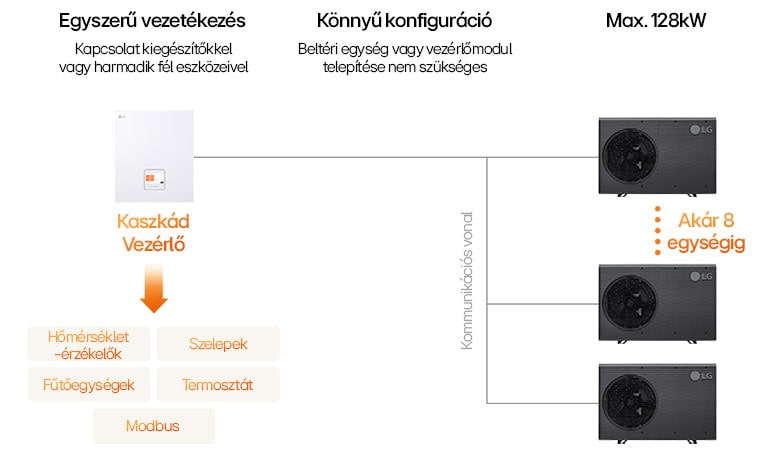 LG Cascade Control Unit infografika: vezetékes telepítés, egyszerű konfiguráció, kiegészítő integráció, skálázható vezérlés