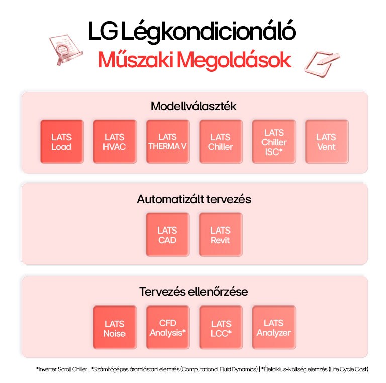 LG légkondicionáló műszaki megoldás diagram – LATS HVAC, CAD, Revit, zajelemzés, CFD és életciklus-költség elemző eszközök.