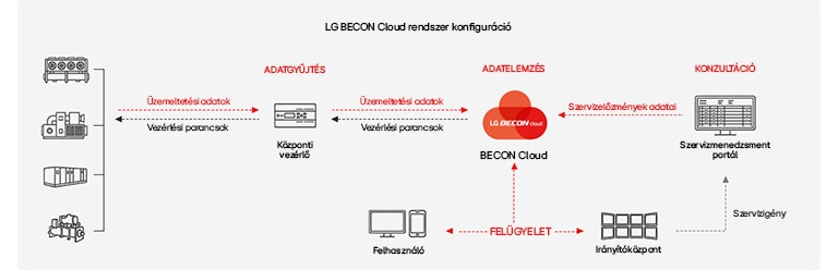 Egy ikonok és nyilak segítségével felépített diagram, amely bemutatja az LG BECON Cloud rendszer konfigurációját.