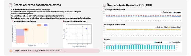 Grafikonokból álló összeállítás, amely áttekintést ad az LG BECON Cloud működéséről.