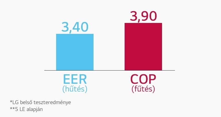 Azt mutatja, hogy a nagy hatásfokkal energiamegtakarítás érhető el.