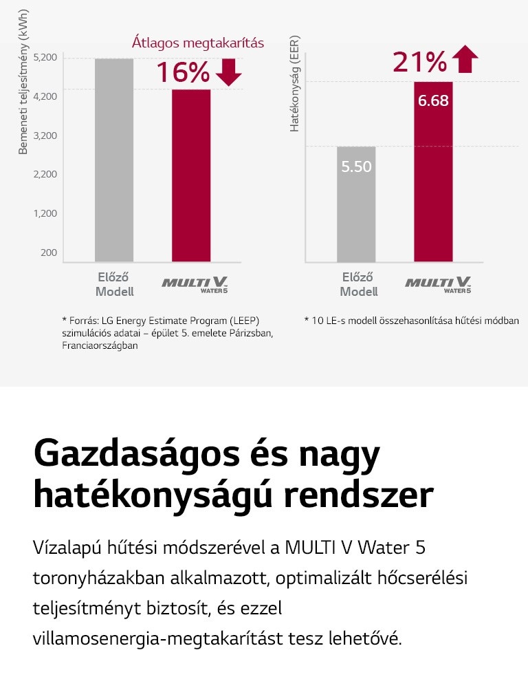 Egymás melletti oszlopdiagramok láthatók. A bal oldalon látható, hogy a Multi V Water 5 termék 16% energiát spórolt a korábbi verziókhoz képest. A jobb oldal 21%-kal jobb hatásfokot mutat.