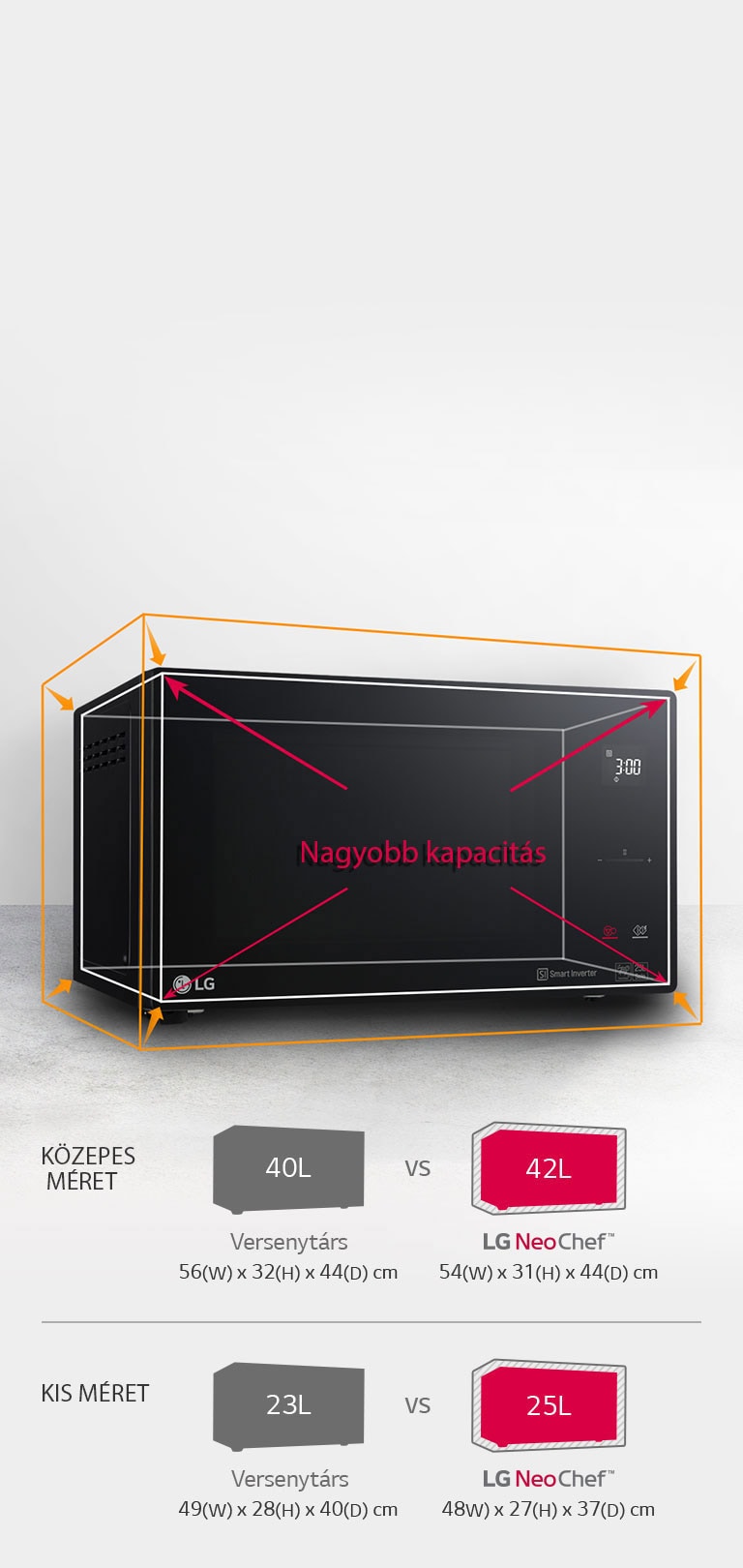 Kompakt méret, nagyobb kapacitás<br>1