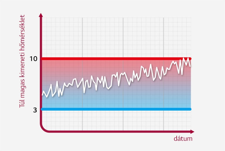 Cikcakkos vonal kétdimenziós grafikonon, mely mutatja a túl magas kimeneti hőmérséklet elemzését