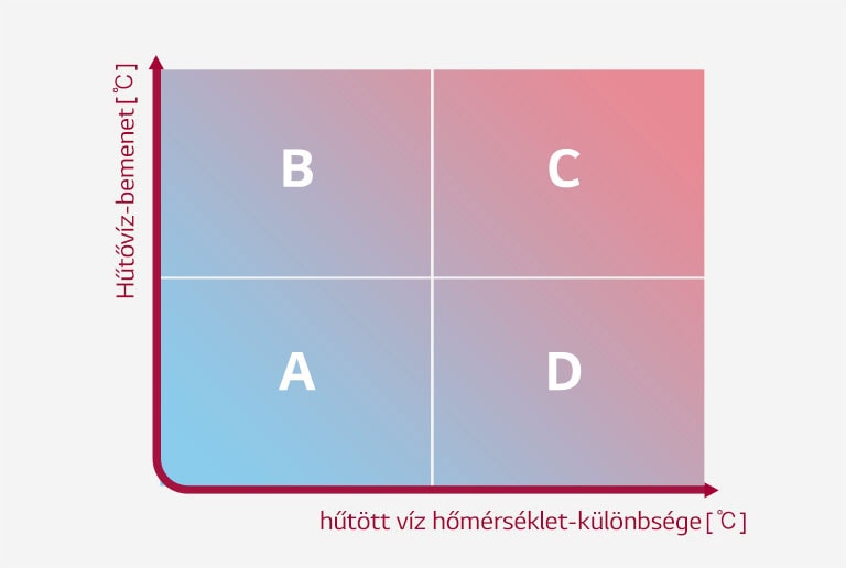 Kétdimenziós grafikon, mely a stabil üzemi környezetet fejezi ki.