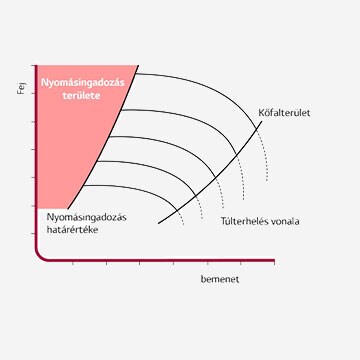 Nyomásingadozás-elemzési görbés grafikon