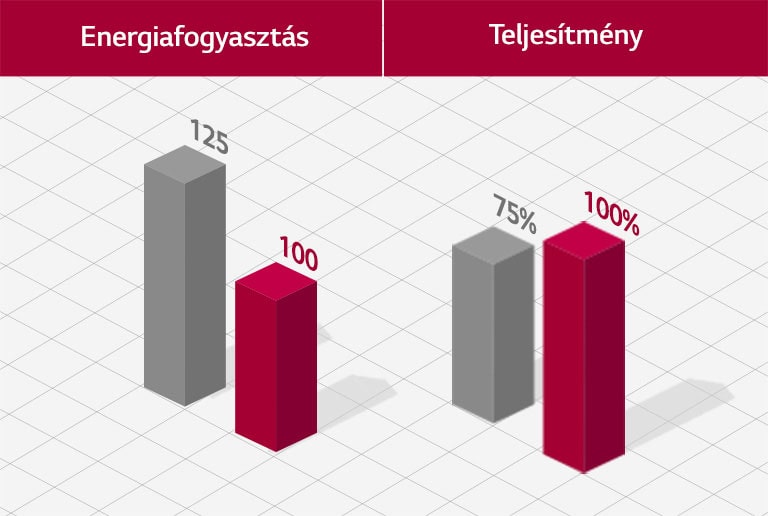 Háromdimenziós oszlopdiagram, mely az energiahatékonyságot fejezi ki.