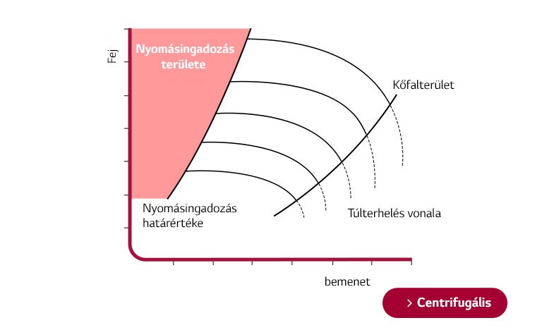 Nyomásingadozás-elemzési görbés grafikon