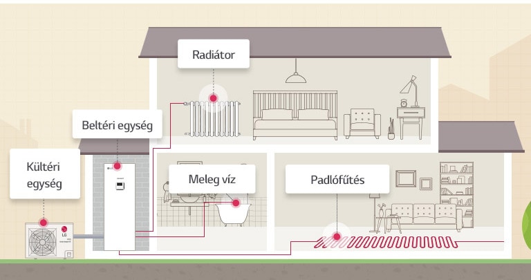 HOGYAN MŰKÖDIK A THERMA V R32 IWT (integrált víztartályal)?