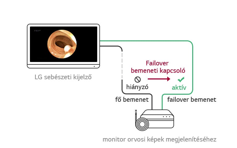 Failover bemeneti kapcsoló: amikor a fő forrás eltűnik, a kijelző automatikusan visszakapcsolja a failover (biztonsági mentett) forrást és visszaállítja a fő képet amint visszatért a jel.