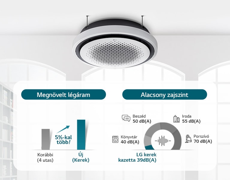 Csendes üzem, erőteljes légáram